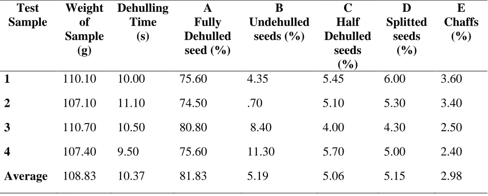 Table for the tester samples are: 