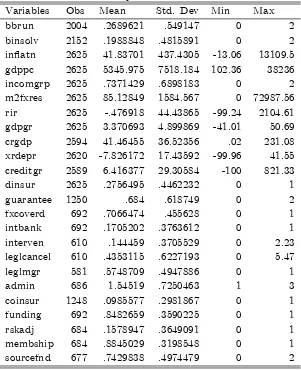 Table 2: Summary Statistics of all Variables