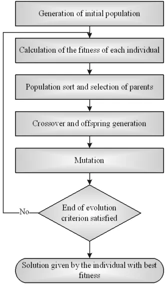 Fig. 1 Basic steps of a genetic algorithm. 