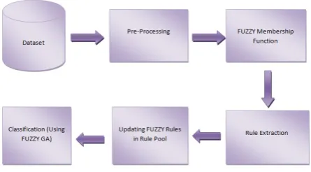 Fig 3 shows the proposed system architecture.  