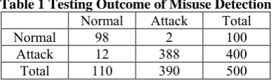 Table 1 Testing Outcome of Misuse Detection Normal Attack Total 