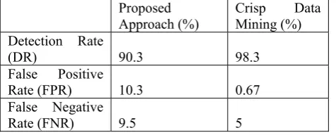 Table 4 Comparison of the Detection Rate between Crisp Data Mining and Fuzzy Data Mining in Anomaly Detection 