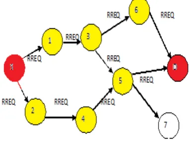 Fig. 1 Route Request in AODV Then the intermediate node checks whether there is any 