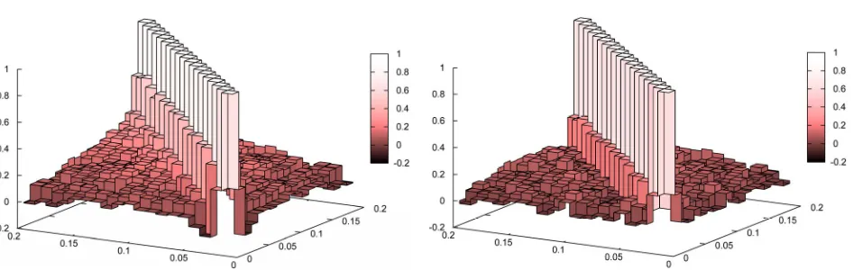 Figure 11. Correlation matrices of the quadrupole spectrum, 