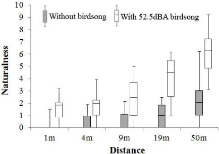 Fig. 4. Box-and-Whisker Plots of the psychological evaluations of Naturalness of the road traffic noise environments at distances of 1, 4, 9, 19 and 50 m from the road without birdsong and with birdsong at 52.5 dBA, showing the statistical distribution of 