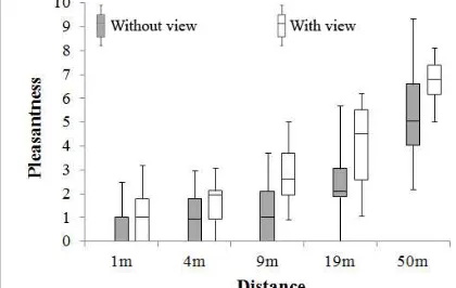 Fig. 9. Box-and-Whisker Plots of the psychological evaluations of Pleasantness of the road traffic noise environments at distances of 1, 4, 9, 19 and 50 m from the road with and without view of in-situ scene, showing the statistical distribution of the evaluation scores 