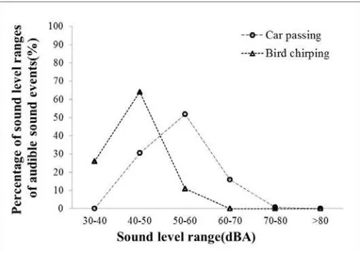 Fig. 2. Time percentage of each sound level range of cars passing over their total time history