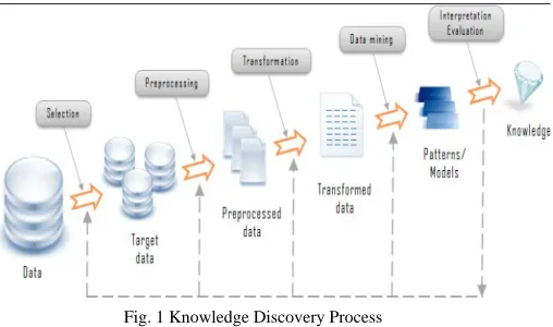 Fig. 1 Knowledge Discovery Process 