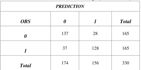 Table 3: Testing of The Null Hypothesis H0 : Y=0,500 (Stroke Variable) 