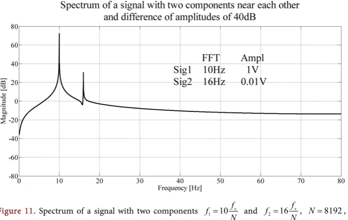 Figure 11. Spectrum of a signal with two components 