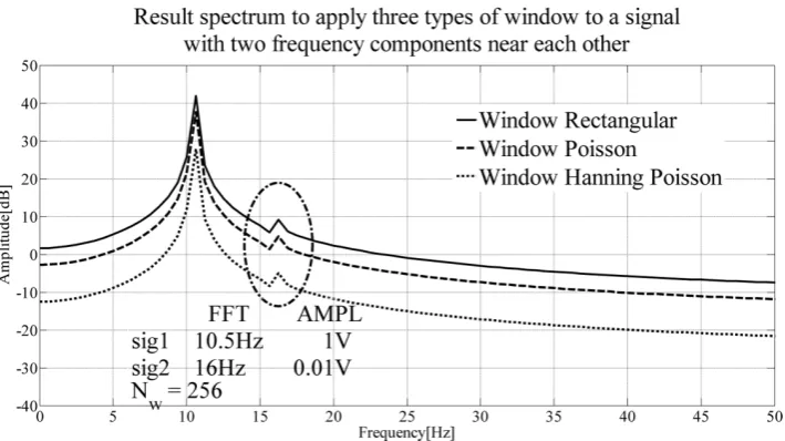 Figure 13. N =128w. The arrows indicate where the smallest amplitude component 216ff=sNshould appear