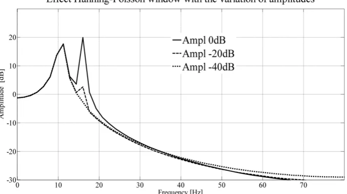 Figure 15. Rectangular window applied to a signal with two frequency components. The ampli-tude difference between the components determines whether the lobes, central or lateral, of a window affects the observation of the component of smaller amplitude