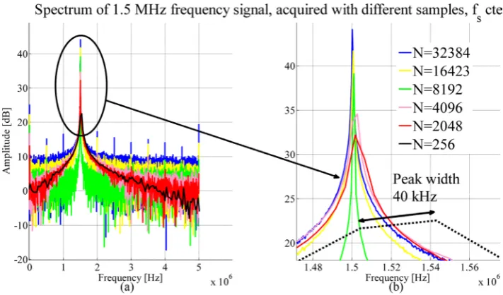 Figure 1. Signal with the variation of the peak amplitudes for each case; (b) Shows the variation of the width of these f =1.5 MHz, constant f =5 MHzs and variable N