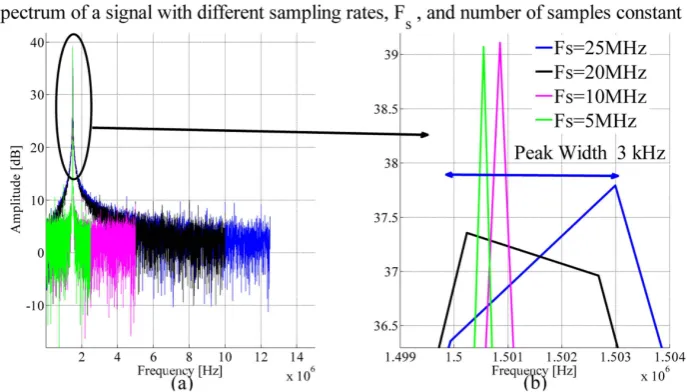 Figure 3. Spectrum of a four frequency signal. Perpendicular lines are shown in order to view how with ∆ =f9765 Hz, it is not possible to distinguish one of the components involved in the signal