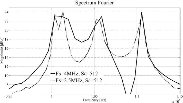 Figure 4. Spectrum of a four frequency signal with differentthat was not possible to distinguish in  ∆fs