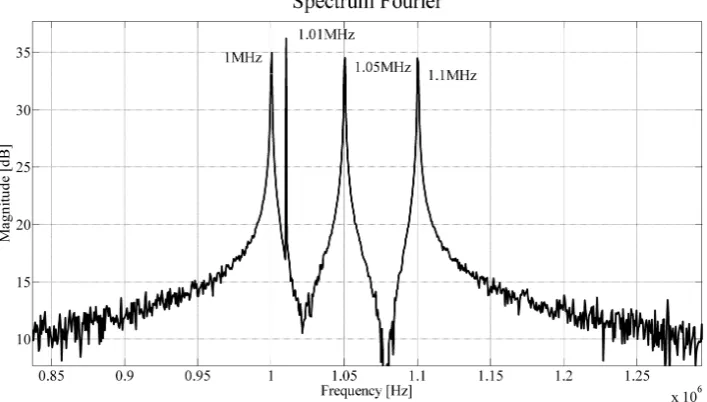 Figure 5. An increase in the number of samples N = 8192, and not in the sampling frequency 5 MHz, made it possible to distinguish the missing component