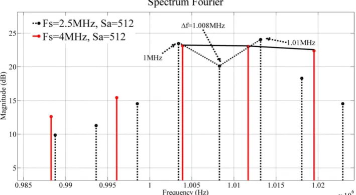 Figure 6. The four frequency signal with different ∆f . The black dotted graph shows a value of ∆f  between the two very closely spaced components