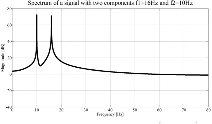 Figure 8. Spectrum of a signal with two frequency components 