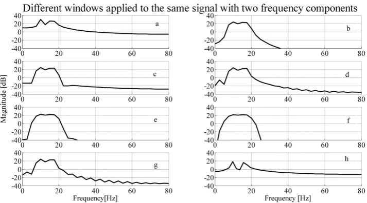Figure 9. the two components, except for the (f) Chebwin and (e) Blackman windows. N =64w in all cases