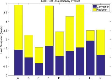 Figure 9. Summary of the relative contributions of radiation and convection to total heat transfer in each MR-16