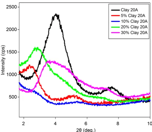 Figure 1. XRD patterns of Cloisite® 20A and PVA/Cloisite® 20A at clay loading of 5 wt% - 30 wt%