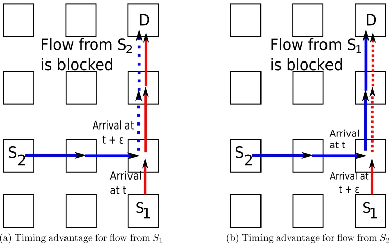 Figure 1: Small packet arrival timing oﬀsets can determine which ﬂow re-ceives arbitration at contention points, potentially inﬂuencing ﬂow latency,particularly in non-preemptive NoCs (based upon [17])