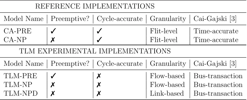 Table 1: The characteristics of the NoC models