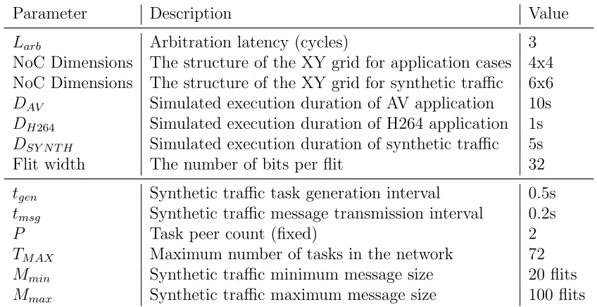 Table 2: Parameters for the overall simulation methodology, and for synthetictraﬃc generation