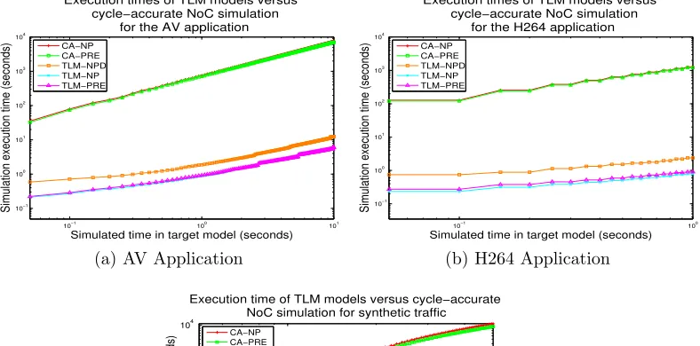 Figure 4: Performance of the transaction-level model simulations comparedwith a cycle-accurate reference model