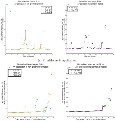 Figure 5: Latency results for the AV application under both preemptive andnon-preemptive models