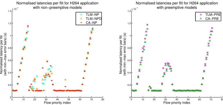 Figure 6: Latency results for the H264 application under both preemptiveand non-preemptive models