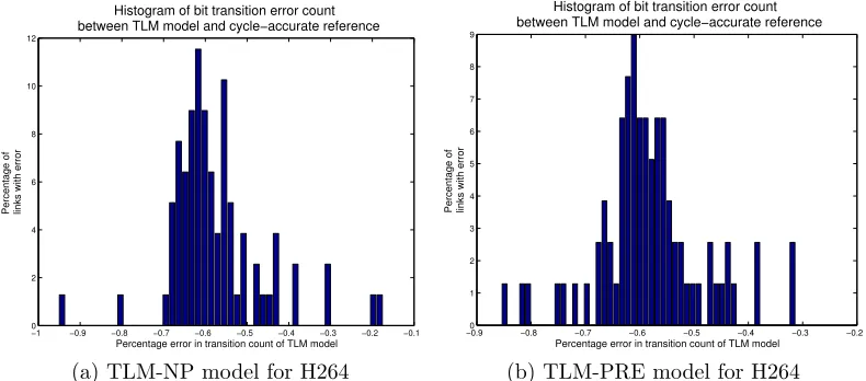 Figure 8: Histogram of link bit transition estimation errors for TLM modelsrelative to cycle-accurate reference in AV application