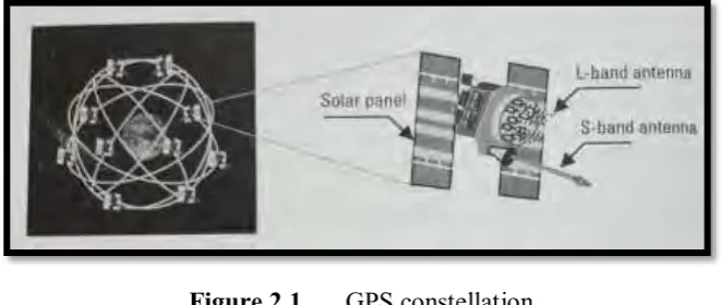 Figure 2.1 GPS constellation 