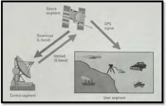 Figure 2.2 GPS segments 
