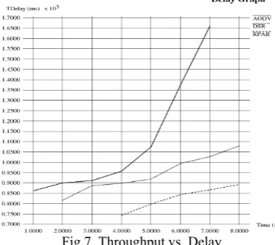 Fig 7. Throughput vs. Delay 