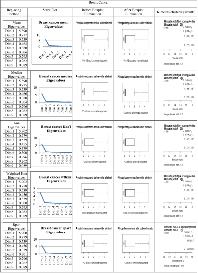 Table 7:  Results of Proposed model on Breast Cancer dataset