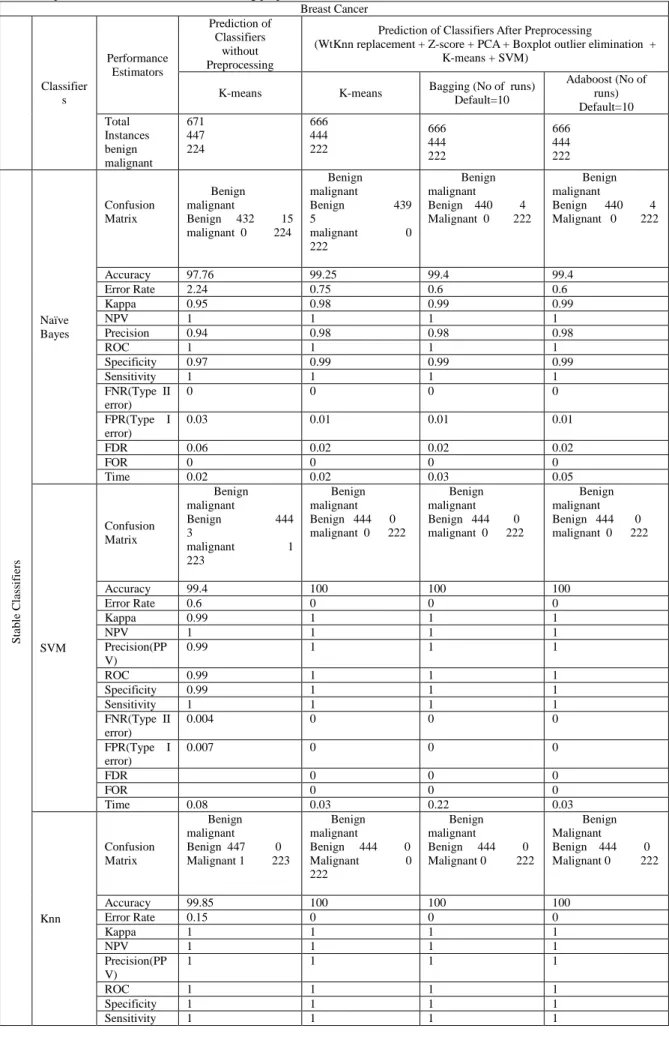 Table 8:  Experimental Results of Breast cancer using proposed model  Breast Cancer  Classifier s  Performance Estimators  Prediction of Classifiers without  Preprocessing 