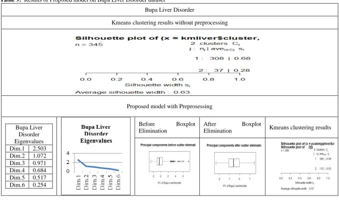 Table 9:  Results of Proposed model on Bupa Liver Disorder dataset