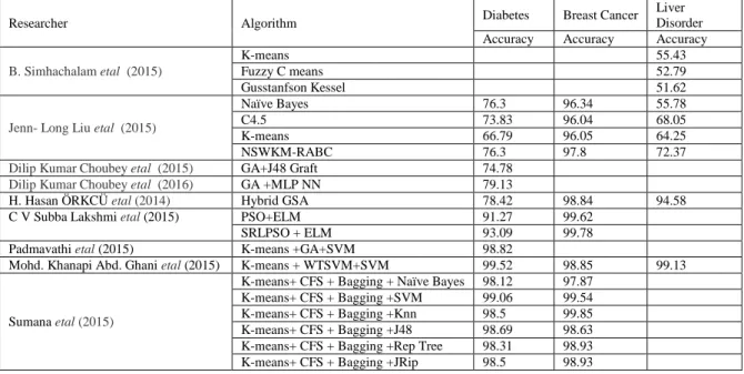 Table 12: Summary of  Preprocessing 