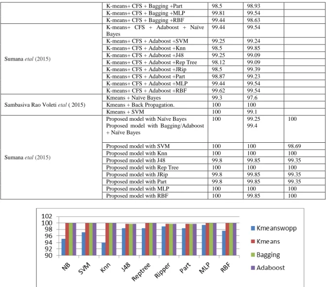 Fig. 2: Comparison of proposed model and without proposed model for Pima Indian Diabetes dataset 