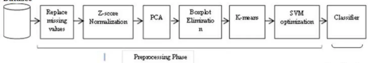 Fig. 1: Block diagram of the proposed model 