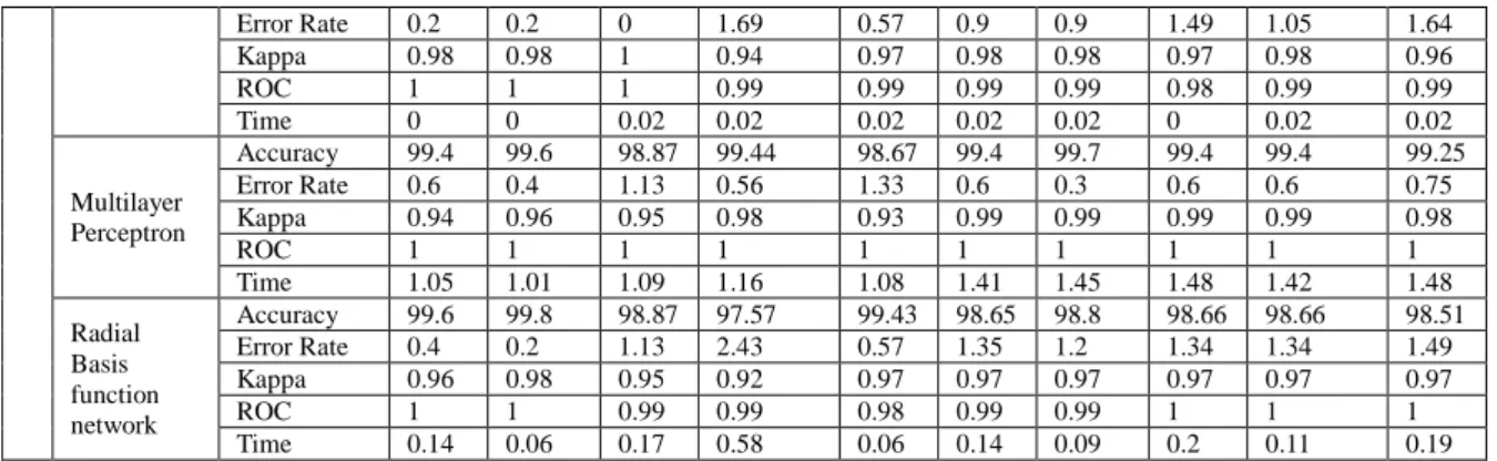 Table 5:  Results of Proposed model on diabetes dataset
