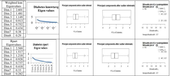 Table 6: Experimental Results of Diabetes using proposed model 