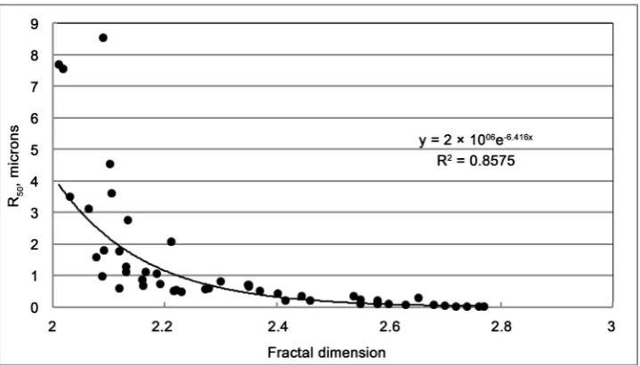 Figure 1. Curve of relation between pore throat median radius and fractal dimension. 