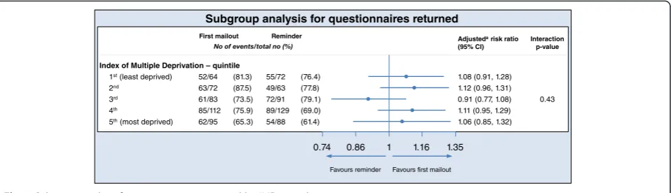 Fig. 3 Subgroup analysis for questionnaires returned by IMD quintile