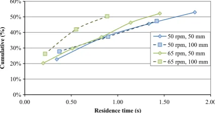 Fig. 19. Predicted mill residence time for formula A.