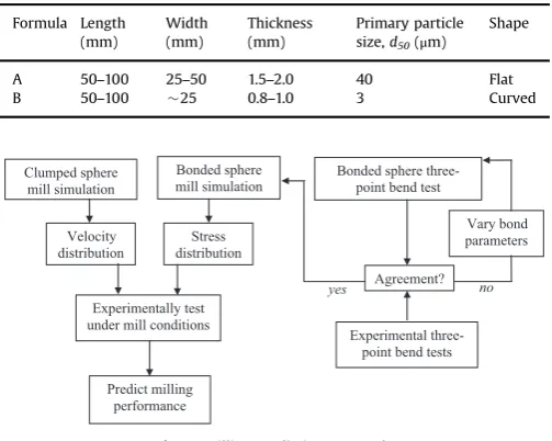 Fig. 3. Milling prediction approach.