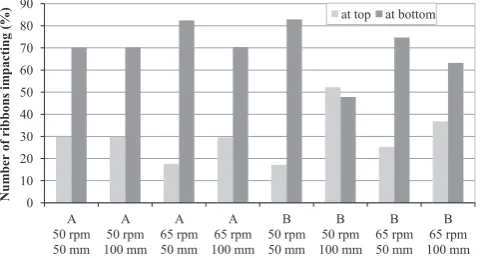 Fig. 9. Distribution of impacts of formulae A and B ribbons at the top and bottom ofthe mill.