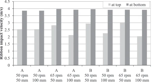 Fig. 12. Evolution of force on the bars at 50 rpm for formula A sheets 50 mm inlength.