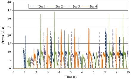 Fig. 13. Evolution of total contact area on the bars at 50 rpm for formula A sheets50 mm in length.